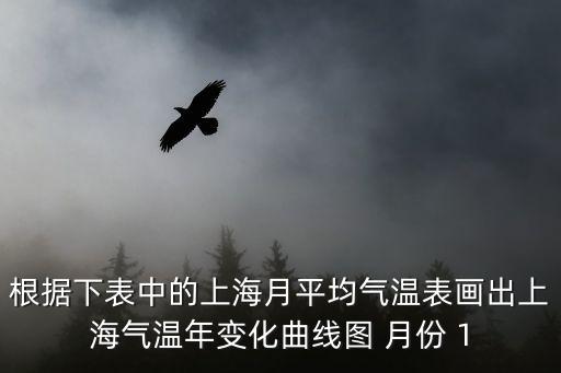 根據下表中的上海月平均氣溫表畫出上海氣溫年變化曲線圖 月份 1