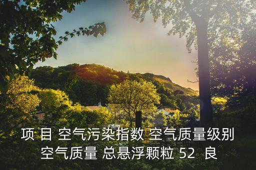 項 目 空氣污染指數(shù) 空氣質(zhì)量級別 空氣質(zhì)量 總懸浮顆粒 52  良